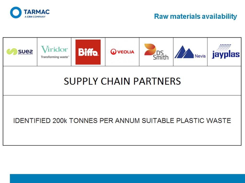 Raw materials availability